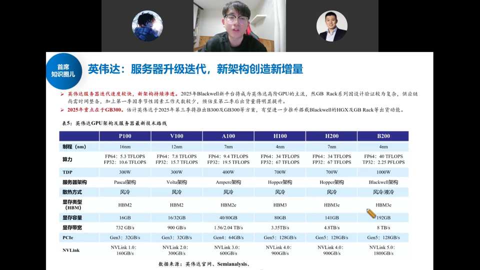 英伟达GPU架构及服务器最新技术路线图：P100/V100/A100/H100/H200/B200各代制程、算力、显存、NVLink参数对比