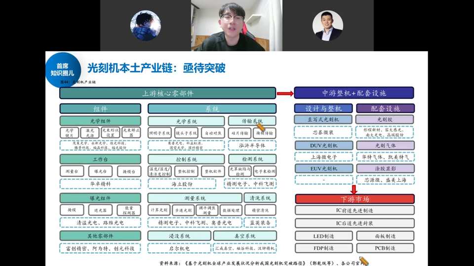 光刻机本土产业链：亟待突破——上游核心零部件（光学组件/光学系统/传输系统等）、中游整机+配套设施、下游市场全景