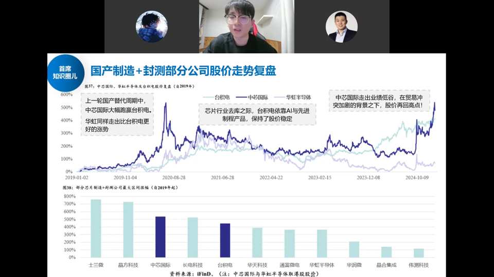 国产制造+封测部分公司股价走势复盘：中芯/华虹/台积电股价对比及各公司区间最大涨幅
