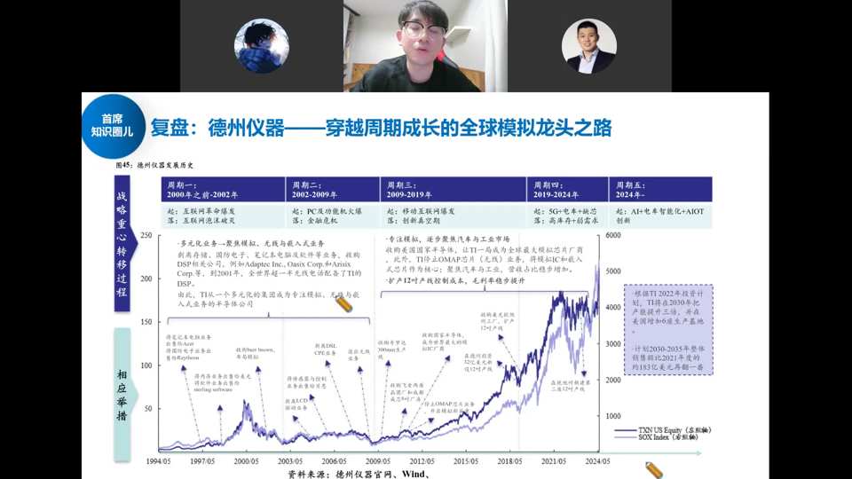 复盘：德州仪器——穿越周期成长的全球模拟龙头之路，五轮周期与股价走势