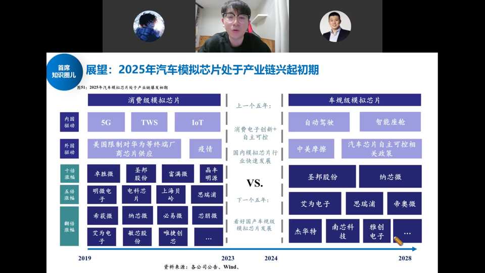展望：2025年汽车模拟芯片处于产业链兴起初期——消费级vs车规级模拟芯片公司对比