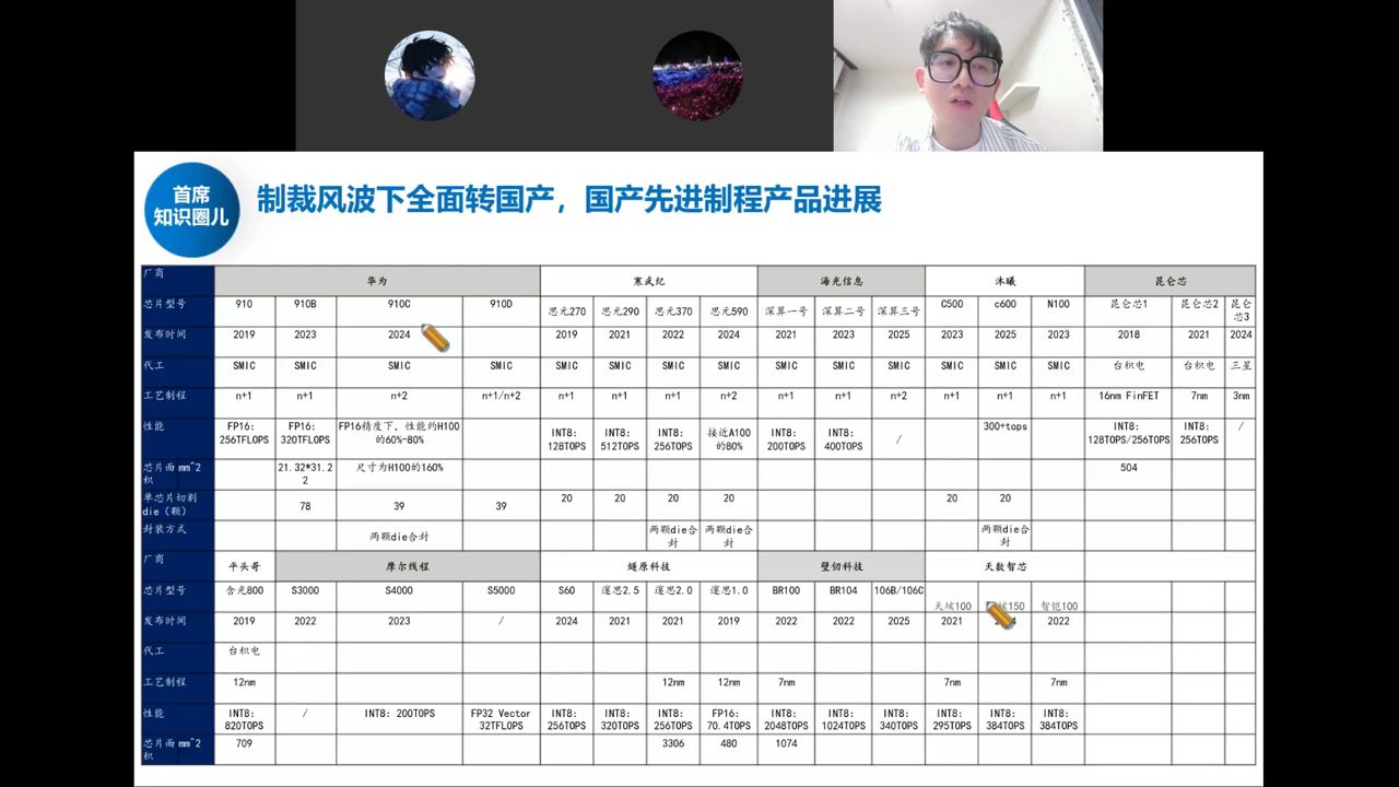 制裁风波下国产先进制程产品进展：华为910系列/寒武纪思元/海光深算等厂商型号、代工、制程与INT8算力对比