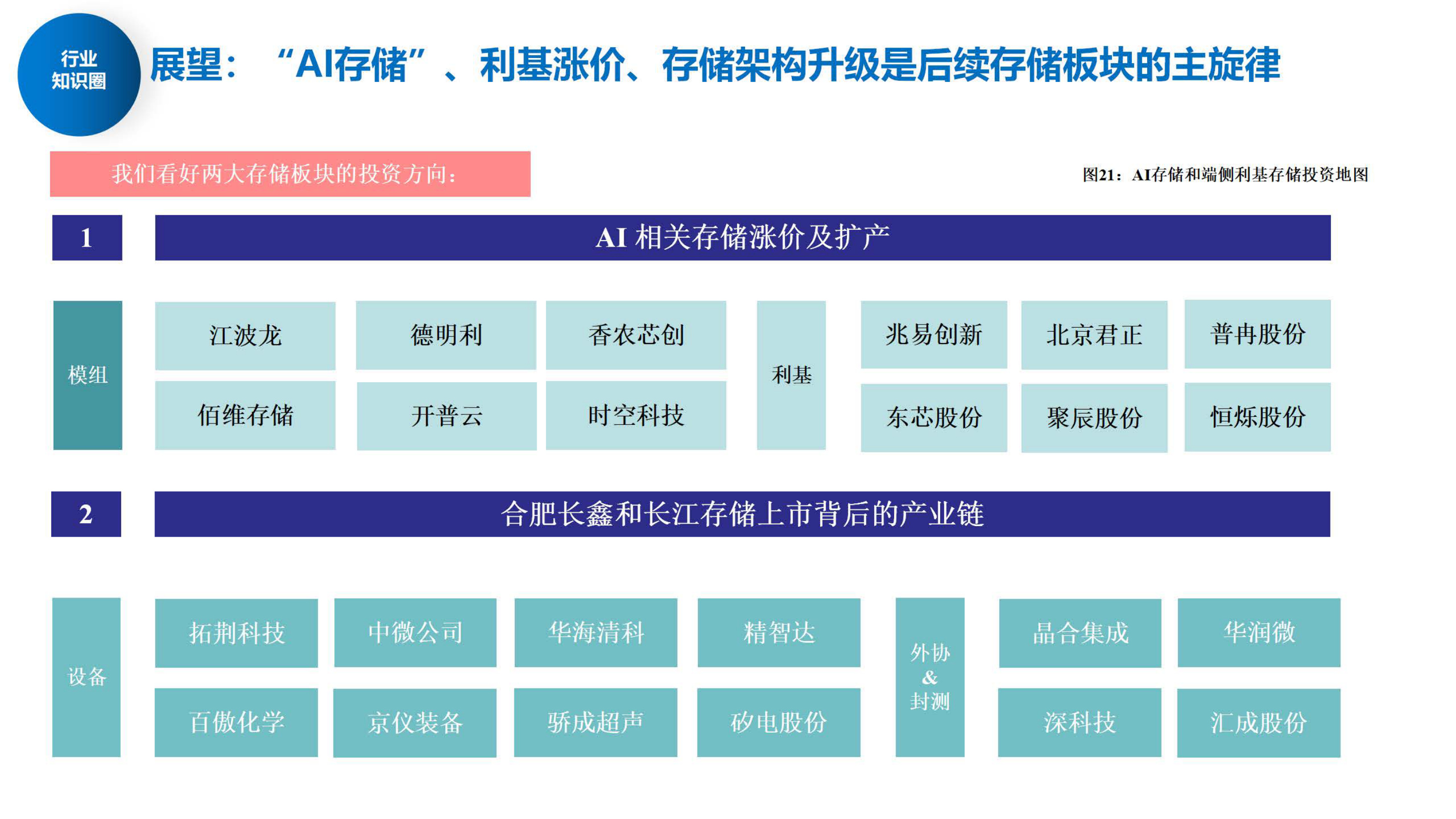 存储投资地图：AI存储涨价扩产 + 长鑫长存上市产业链