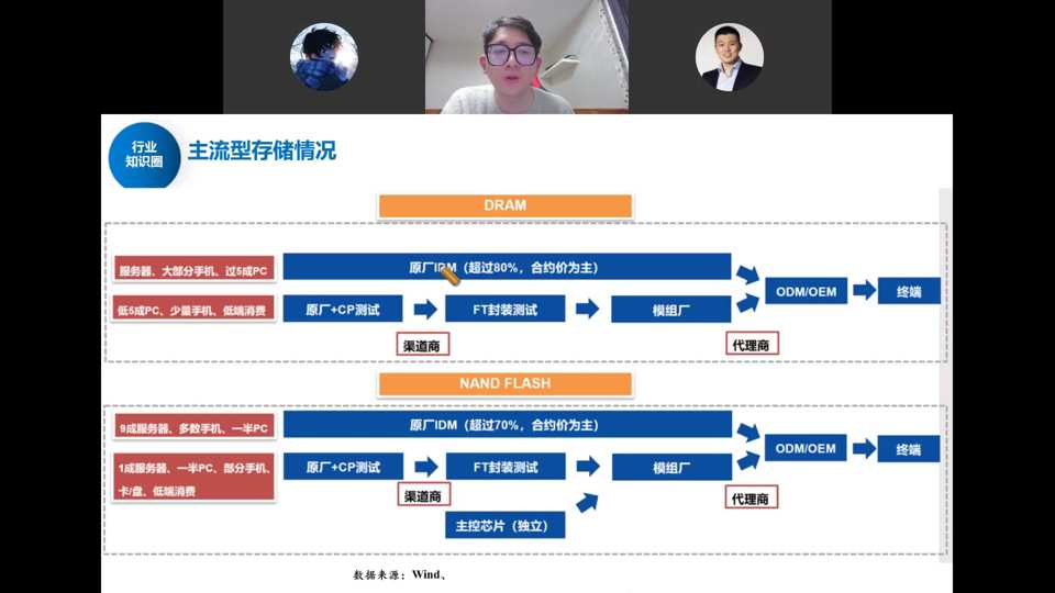 主流型存储产业链结构：原厂IDM→FT封测→模组厂→ODM/OEM→终端