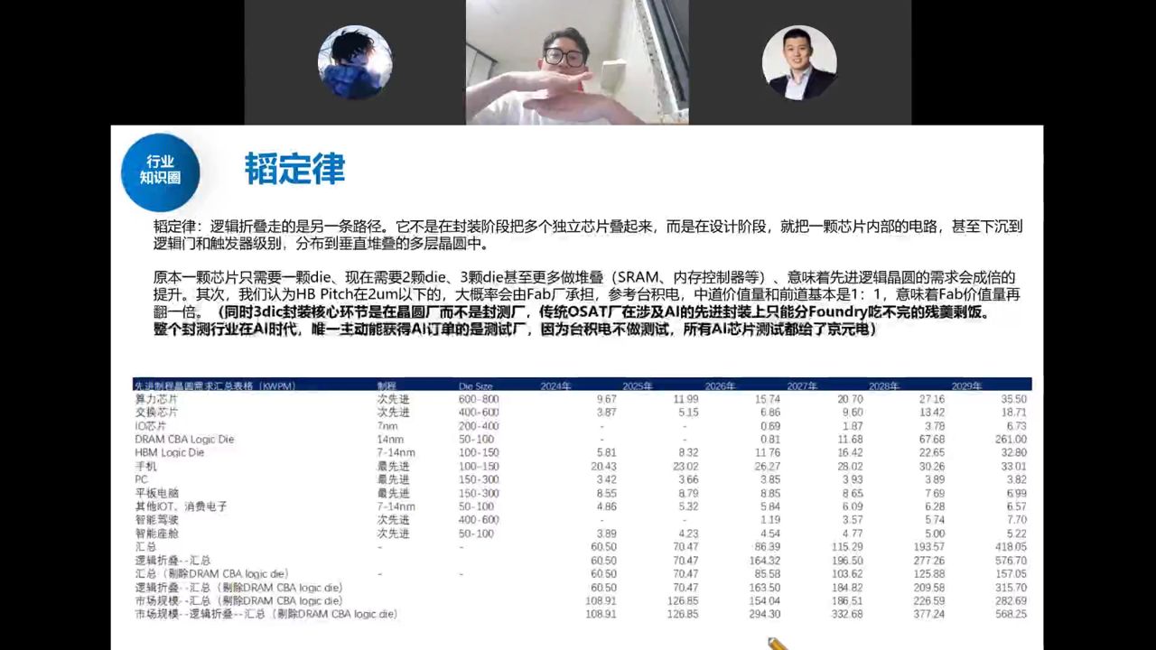韬定律：设计阶段逻辑折叠，外协制程晶圆需求汇总测算
