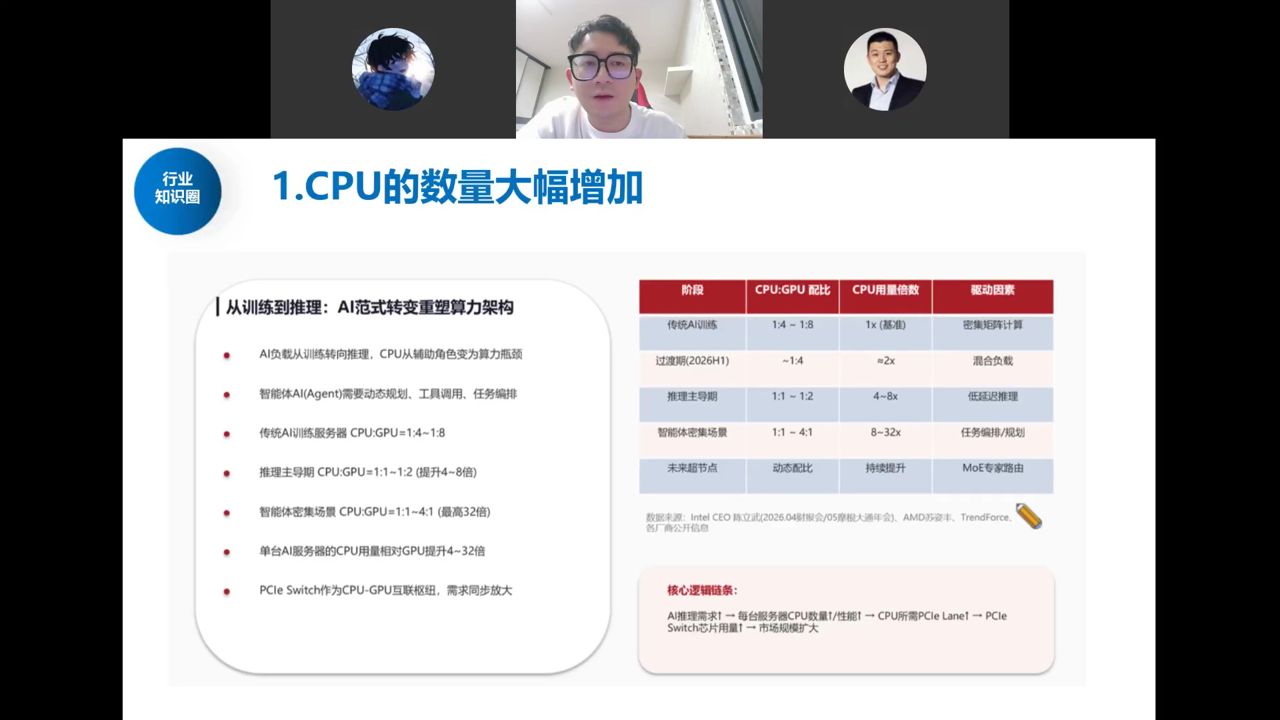 CPU数量大幅增加：CPU:GPU配比从1:4向4:1演进