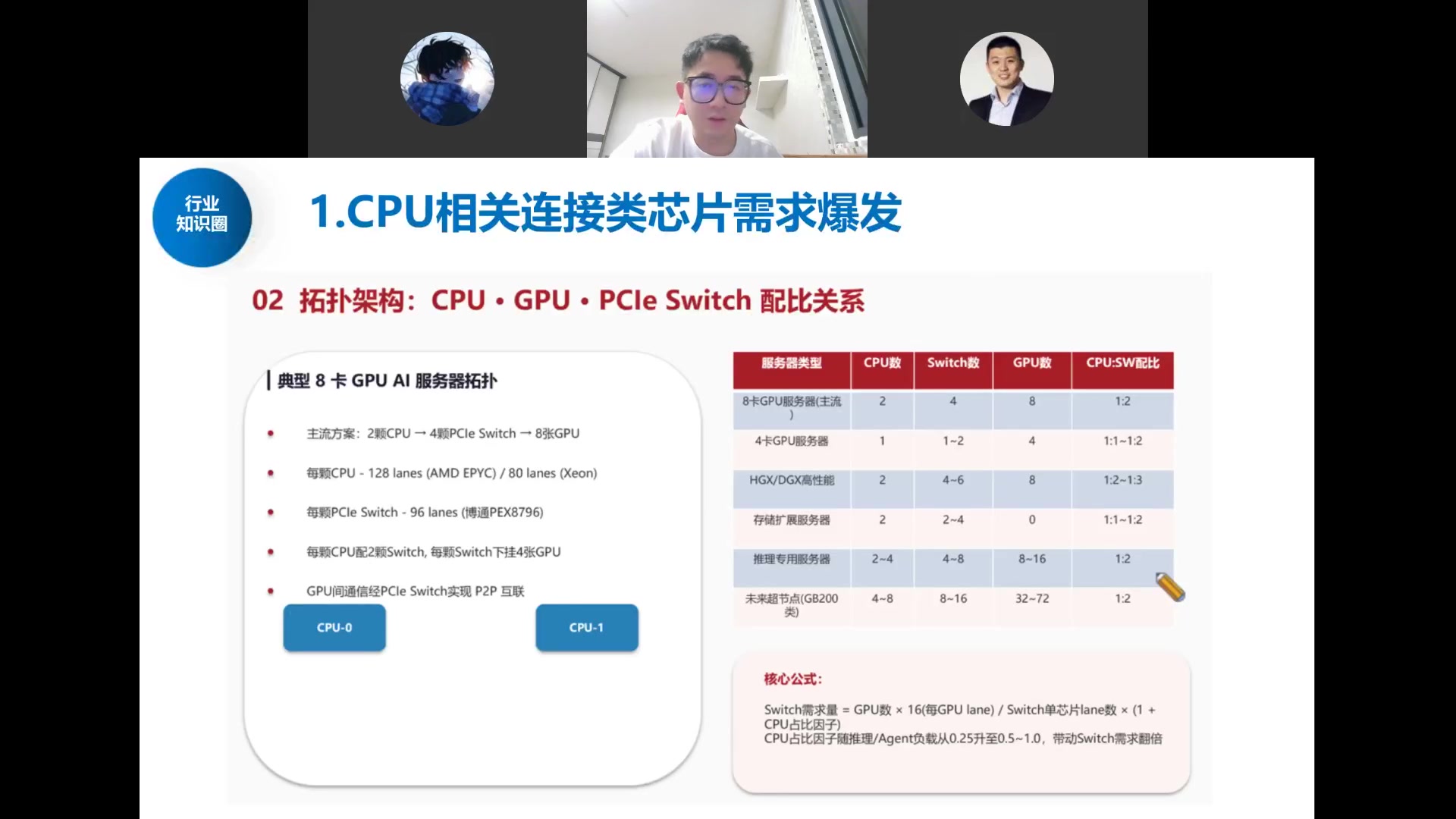 CPU·GPU·PCIe Switch拓扑配比：8卡服务器CPU2/Switch4/GPU8，推理与超节点配比升级
