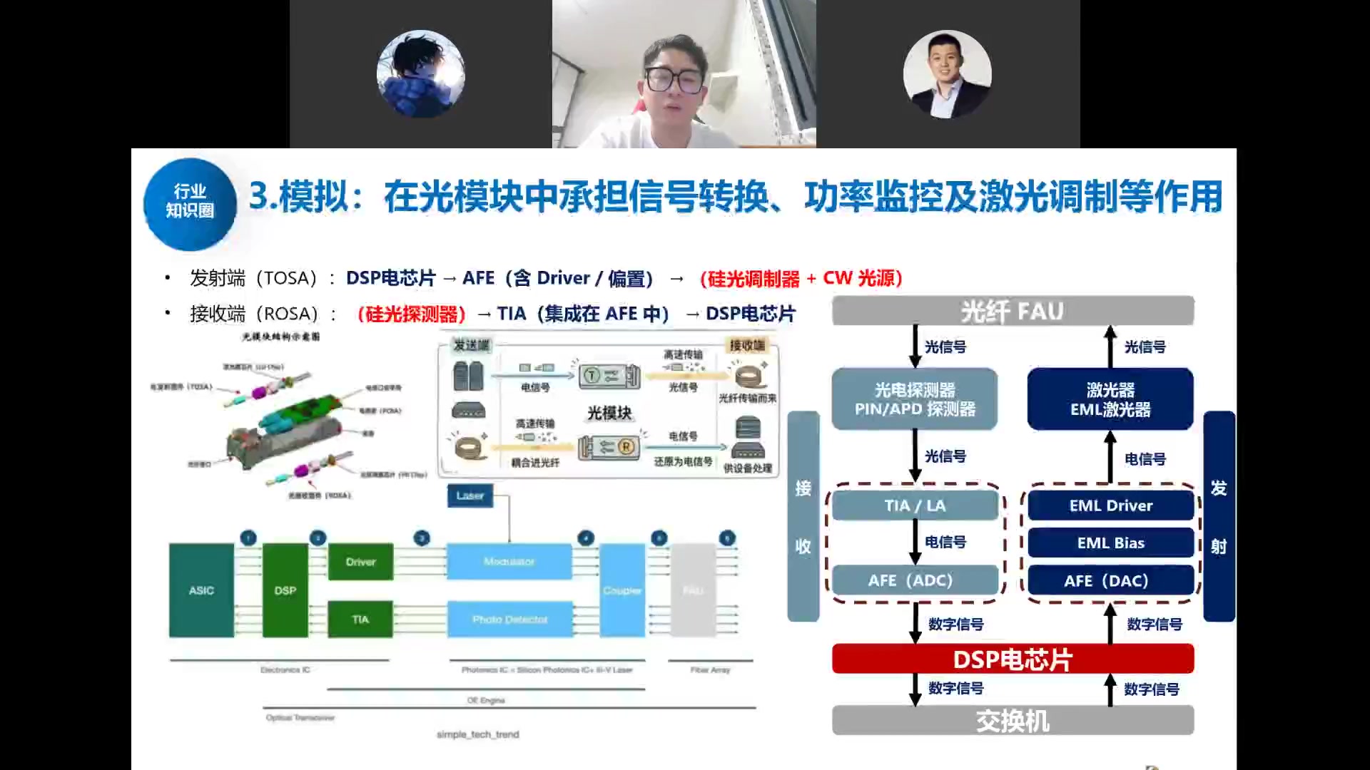 光模块信号链路：发射端DSP→Driver→硅光调制器，接收端探测器→TIA→DSP