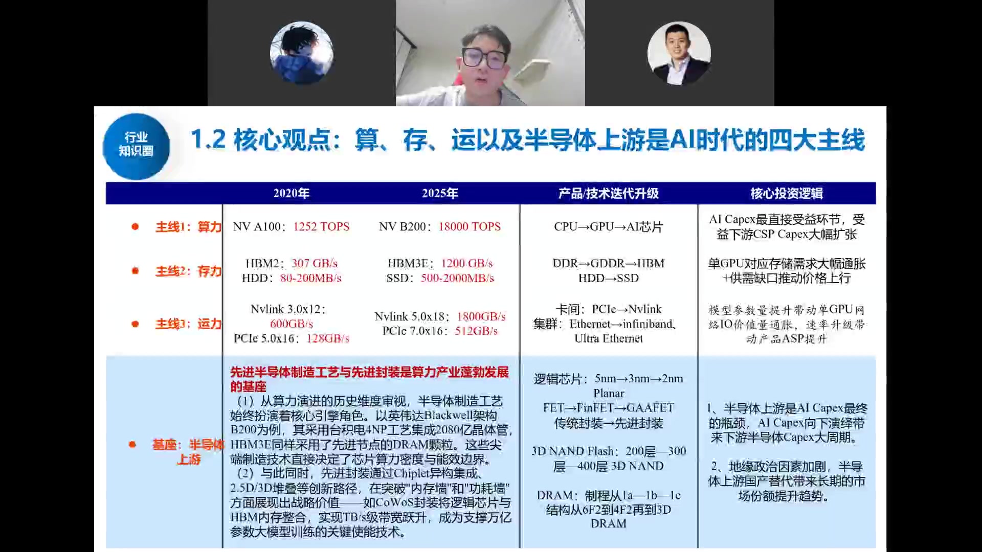 算存运四大主线2020 vs 2025对比：A100→B200算力10倍，HBM2→HBM3E带宽4倍