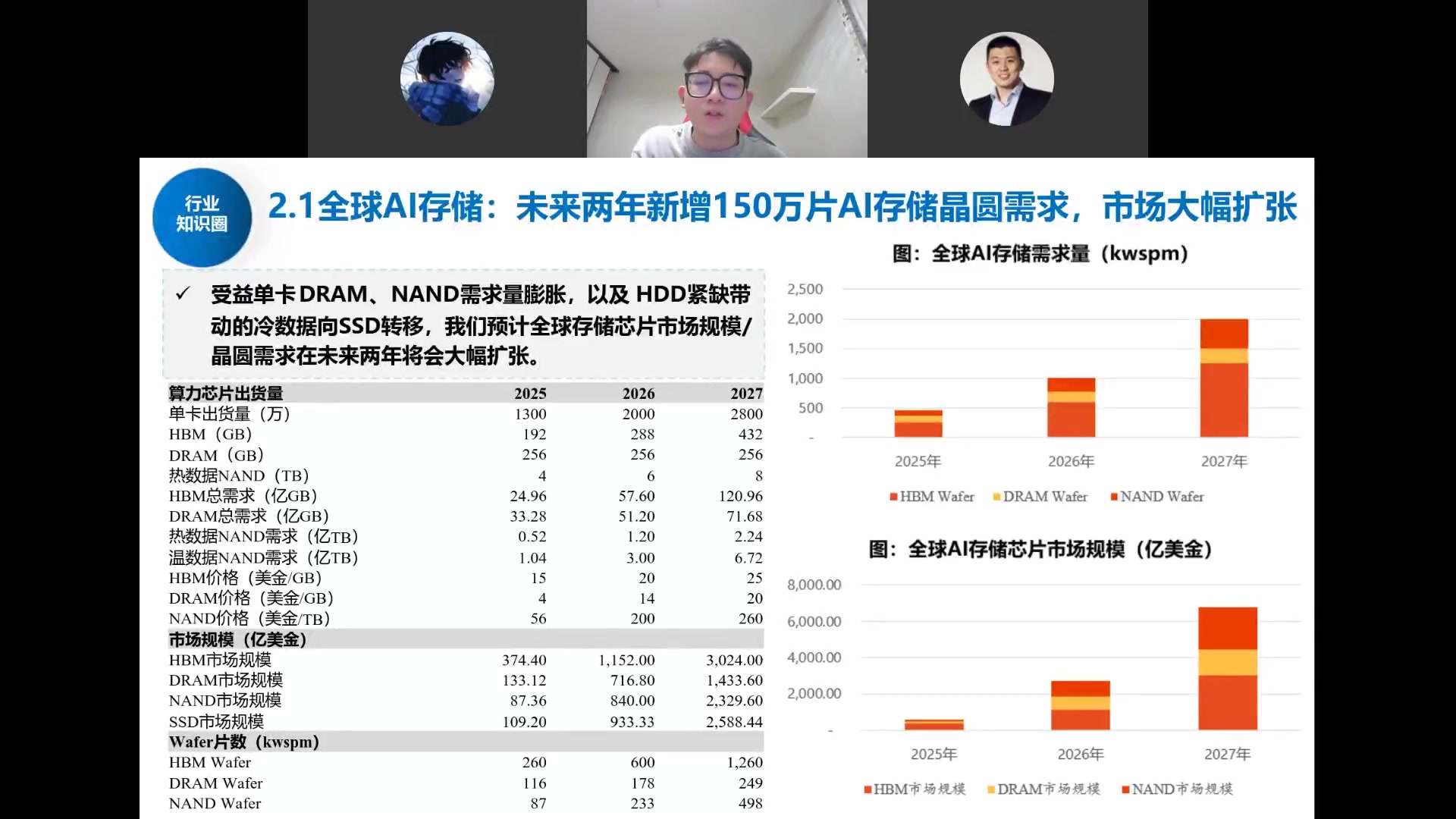 全球AI存储需求测算：2025-2027单卡出货/HBM/DRAM/NAND/市场规模/Wafer片数
