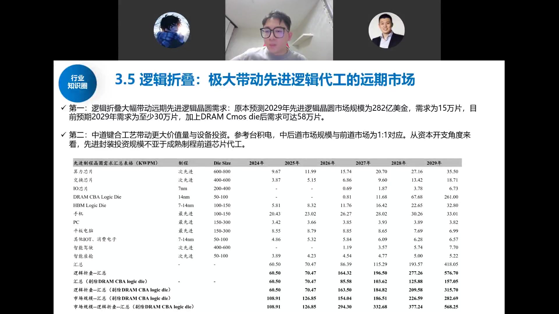 逻辑折叠带动先进制程晶圆需求：2029年需求从15万片增至58万片（含DRAM CMOS die）