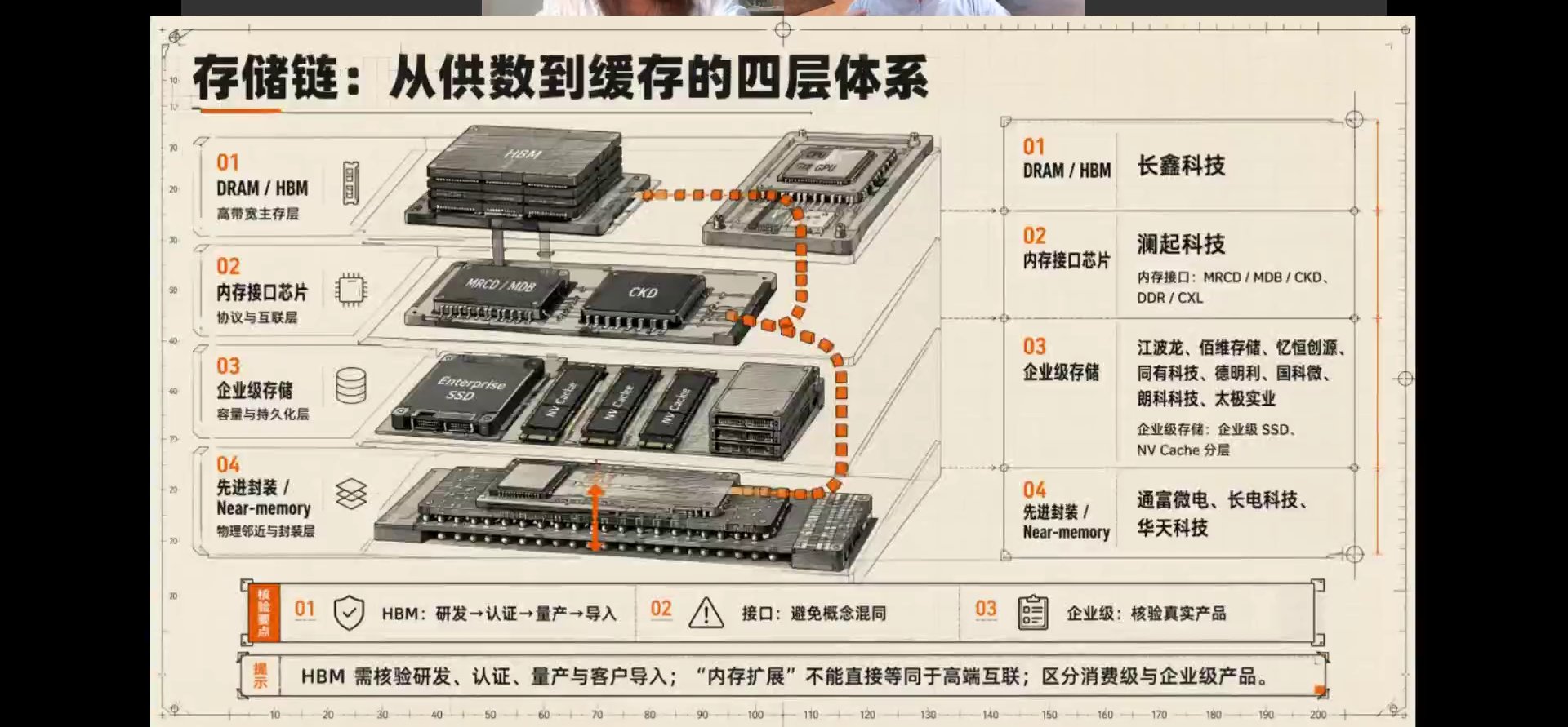 存储链四层体系