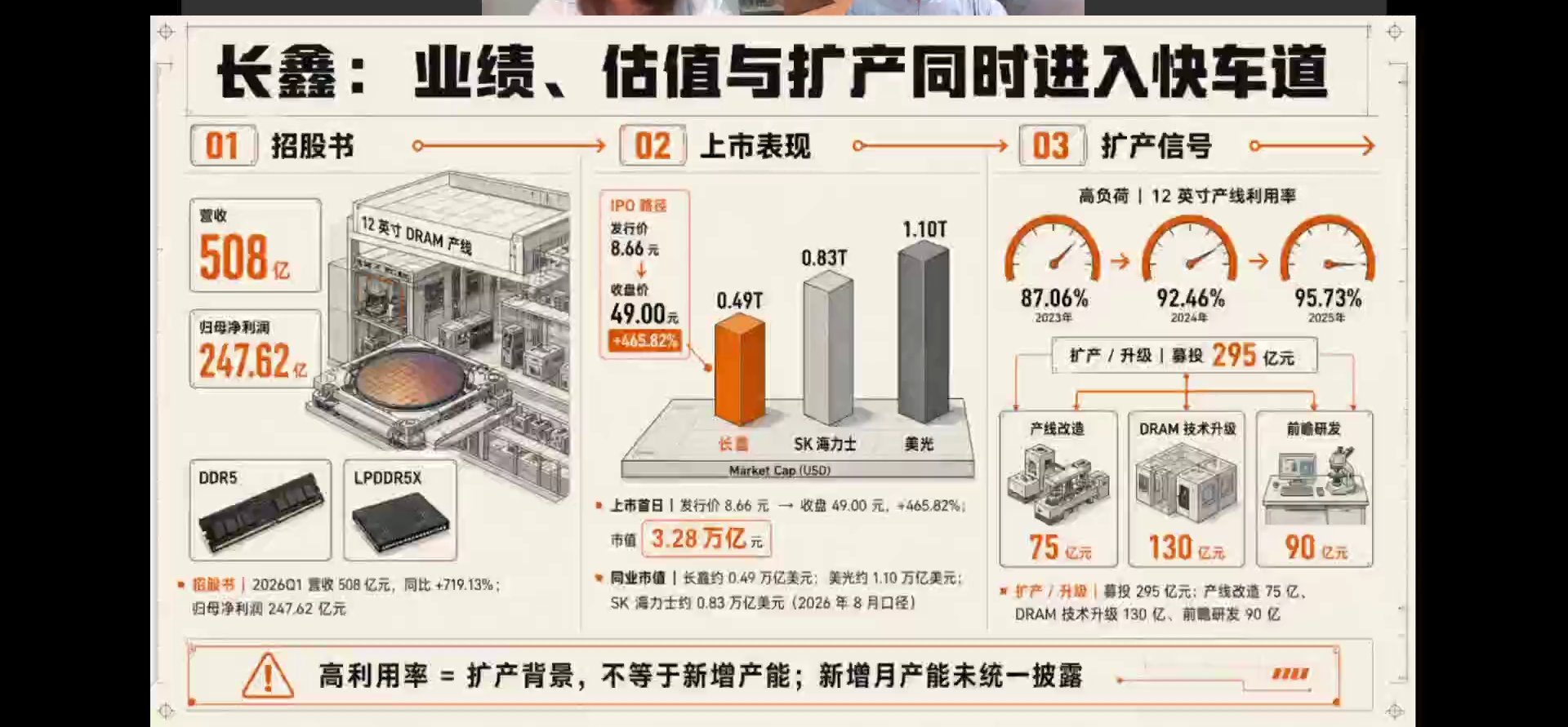 长鑫业绩估值扩产