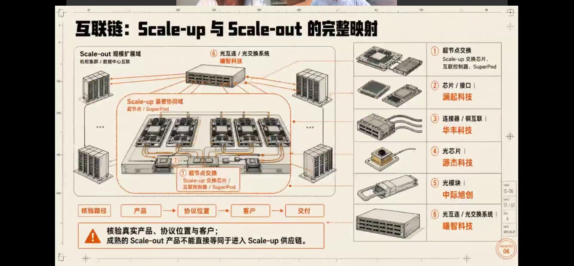 互联链Scale-up与Scale-out映射