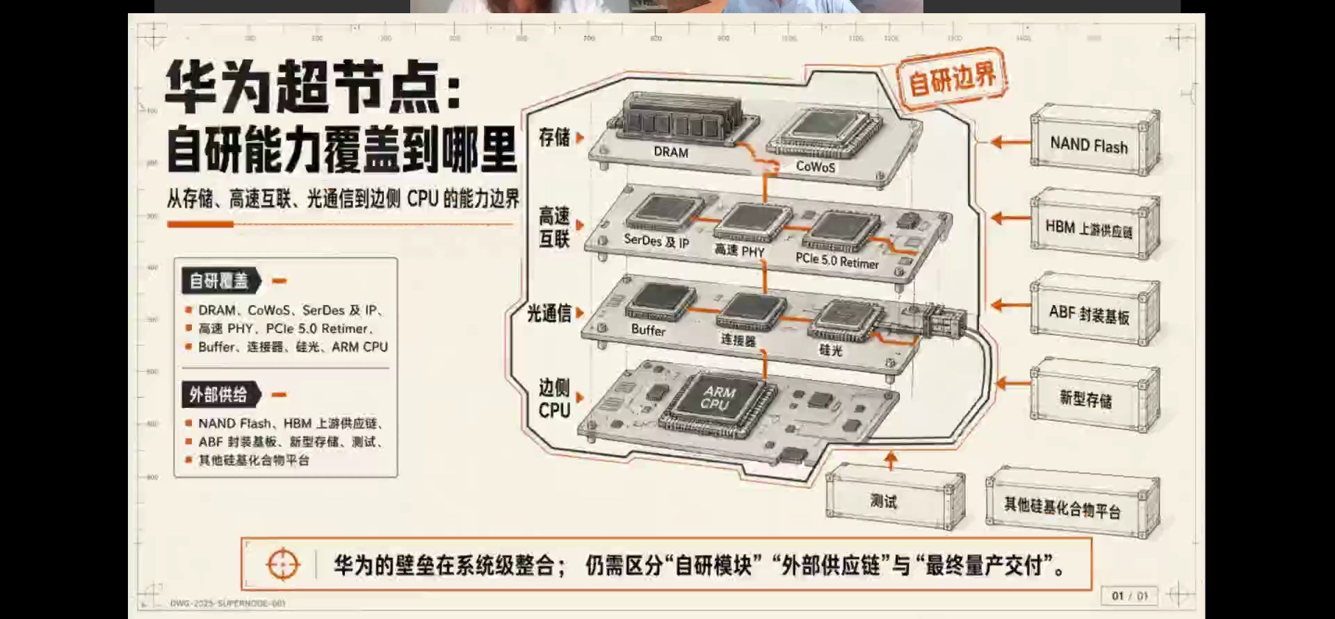 华为超节点自研能力覆盖