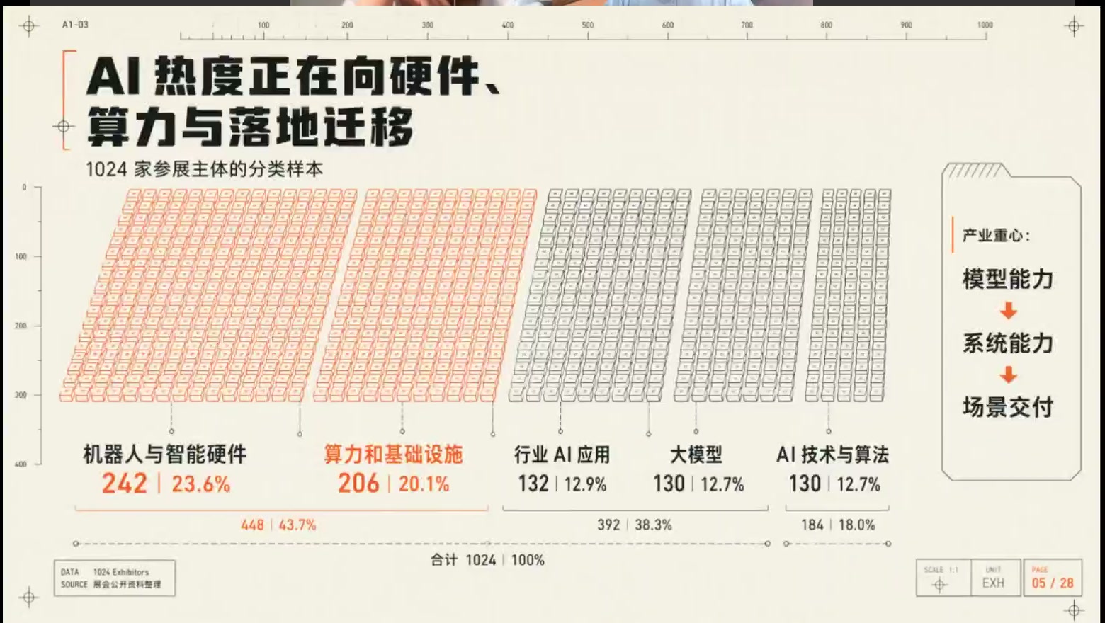 AI热度正在向硬件、算力与落地迁移：1024家参展主体分类样本