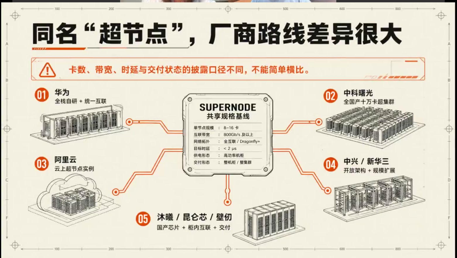 同名超节点，厂商路线差异很大：五家厂商围绕SUPERNODE共享规格基线