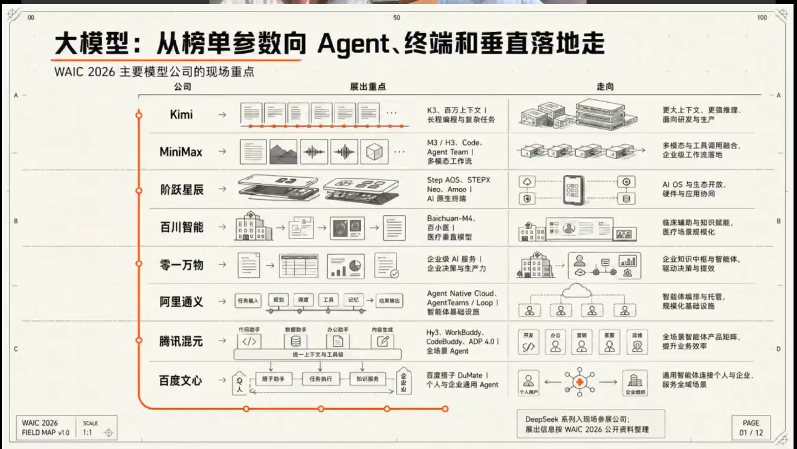 大模型：从榜单参数向Agent、终端和垂直落地走（WAIC2026主要模型公司现场重点）