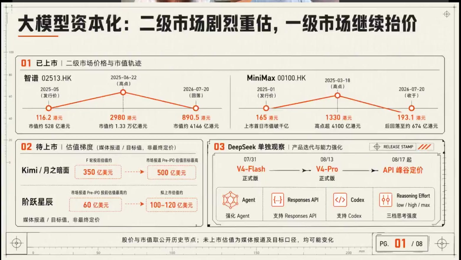 大模型资本化：二级市场剧烈重估，一级市场继续抬价