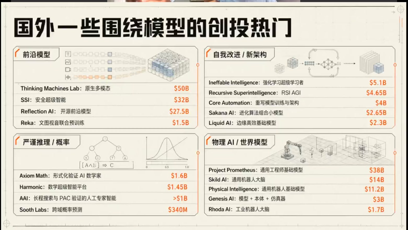 国外一些围绕模型的创投热门：前沿模型/自我改进新架构/严谨推理/物理AI四象限