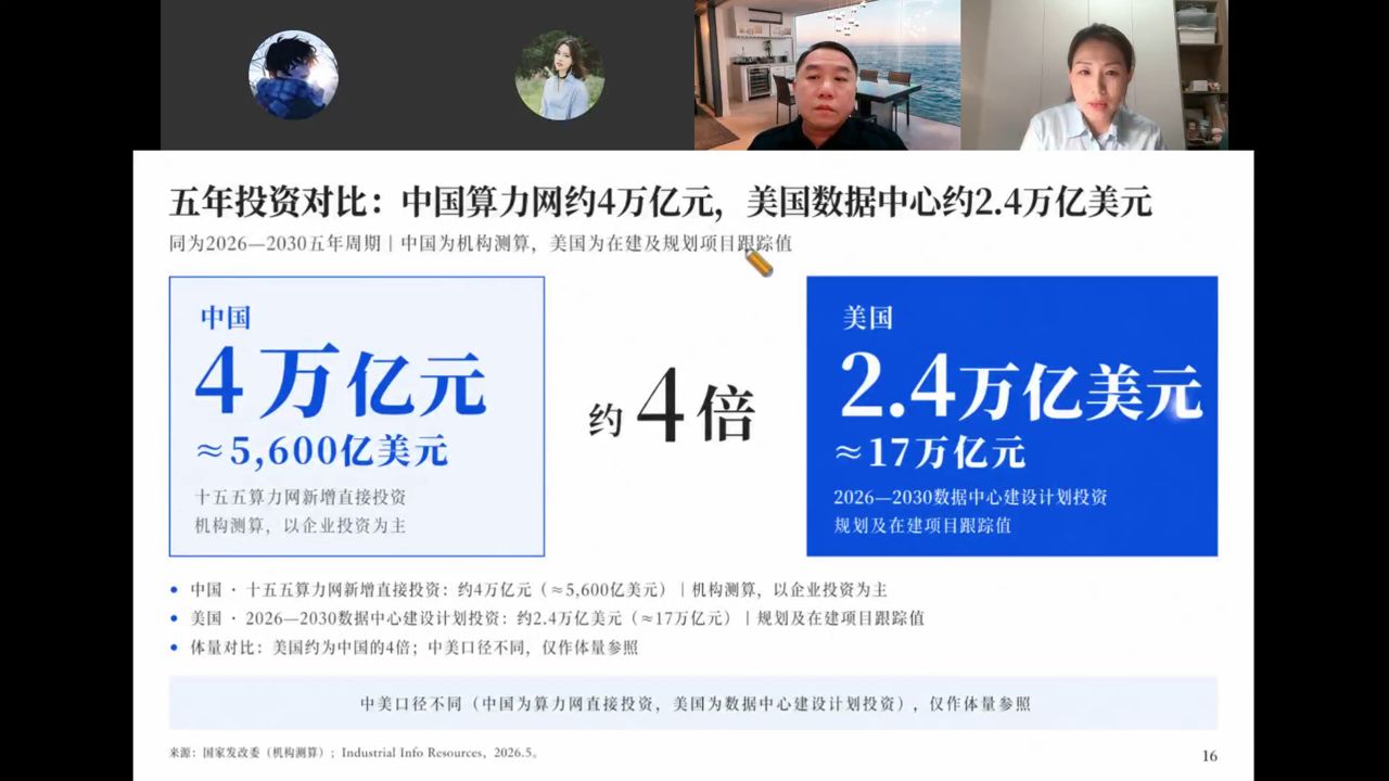 五年投资对比：中国算力网约4万亿元，美国数据中心约2.4万亿美元