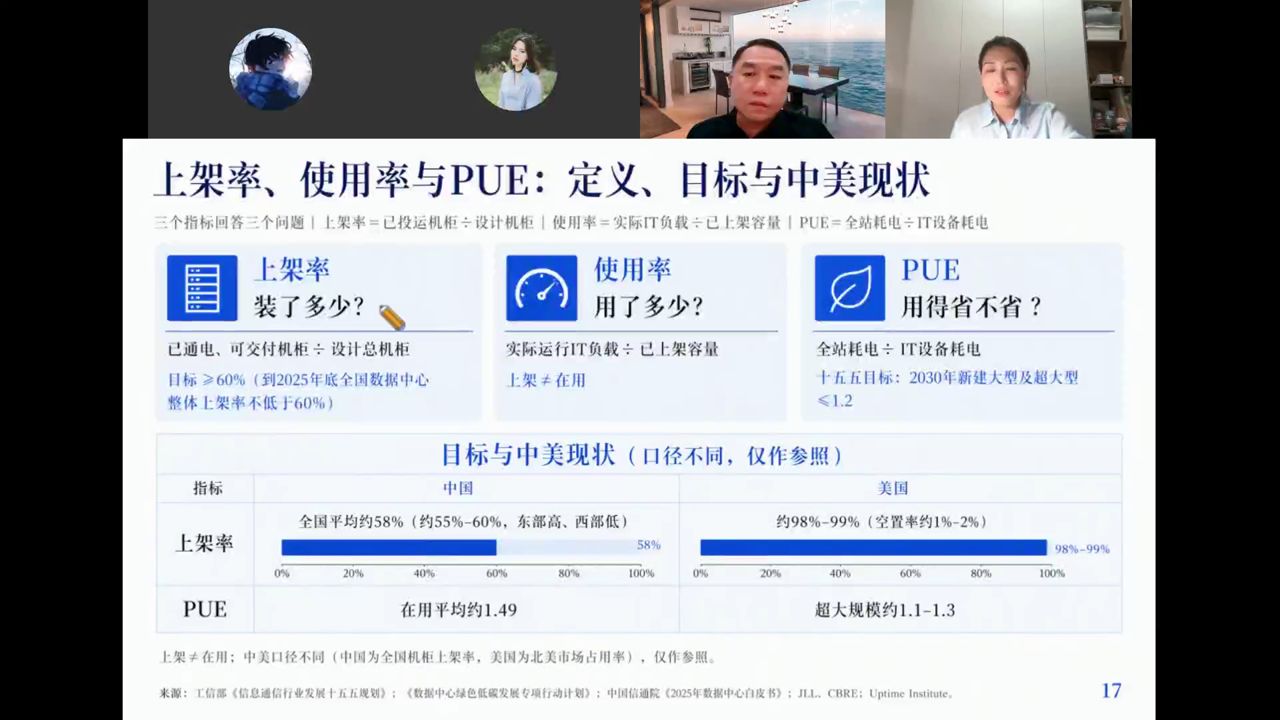 上架率使用率PUE