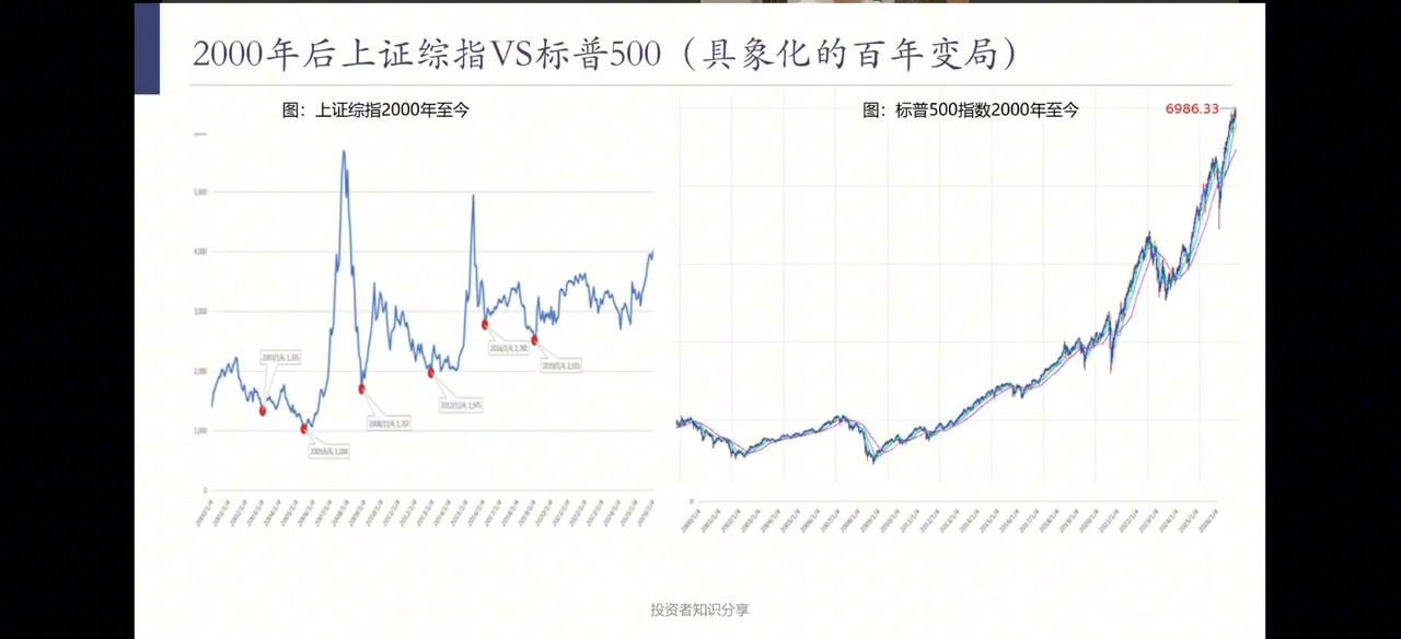 2000年后上证综指与标普500走势对比图