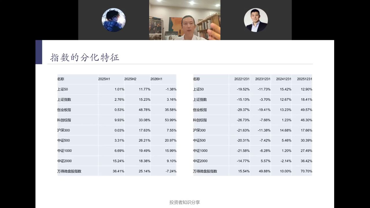 各指数分阶段涨跌幅对比表