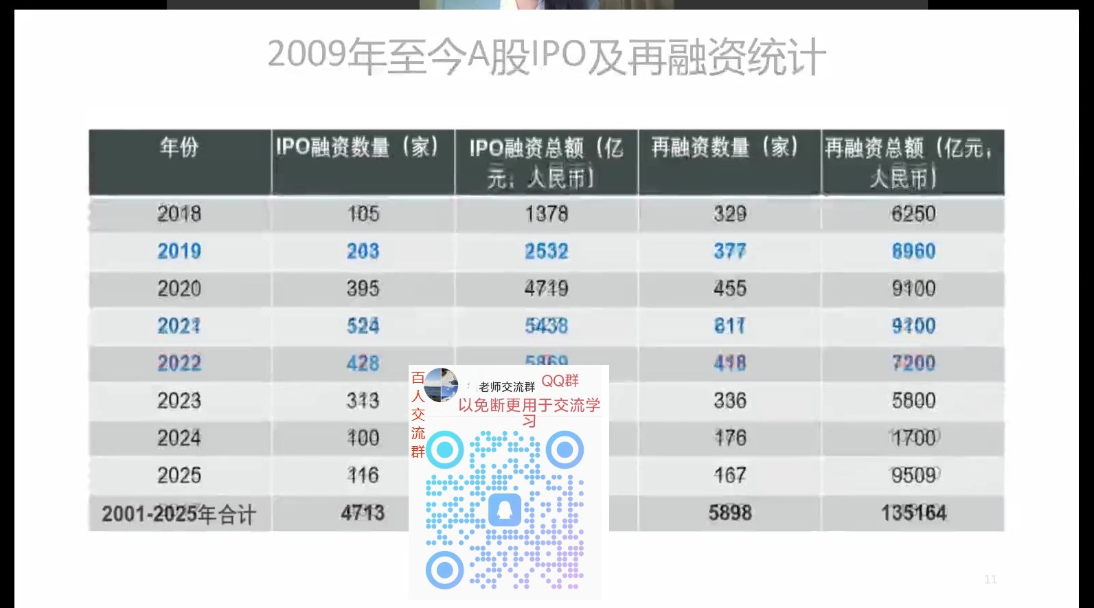 2009年至今IPO及再融资统计