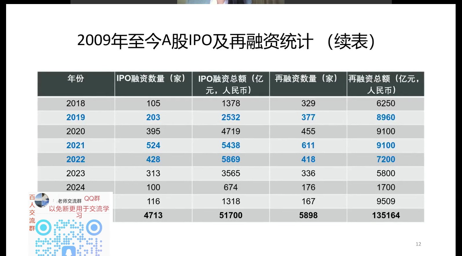 IPO再融资续表