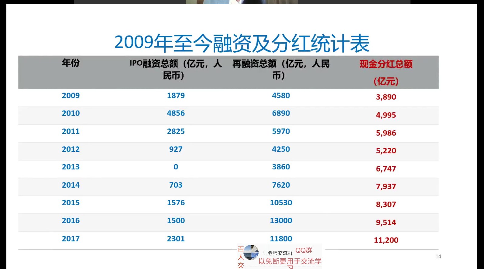 融资及分红统计表
