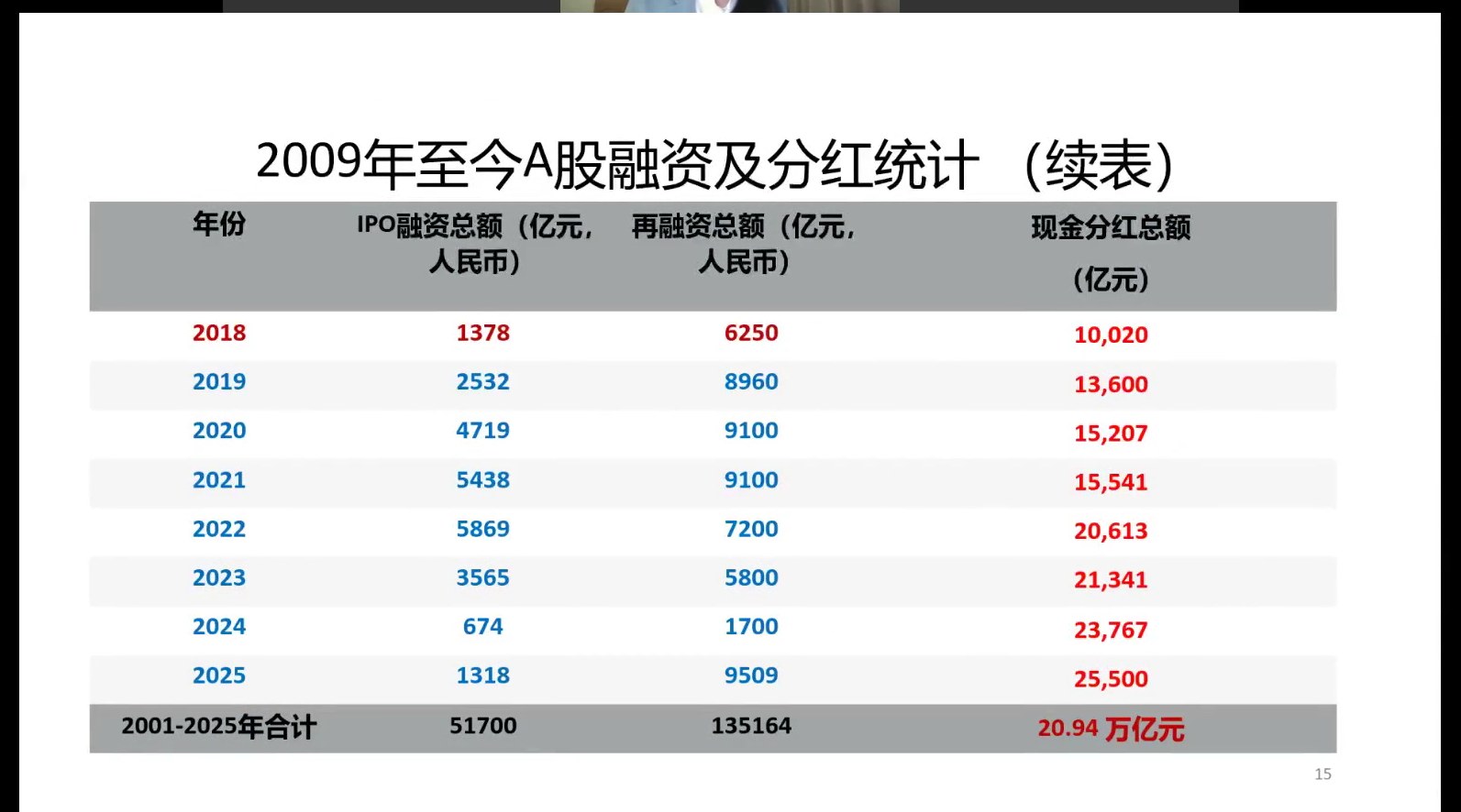 融资及分红续表
