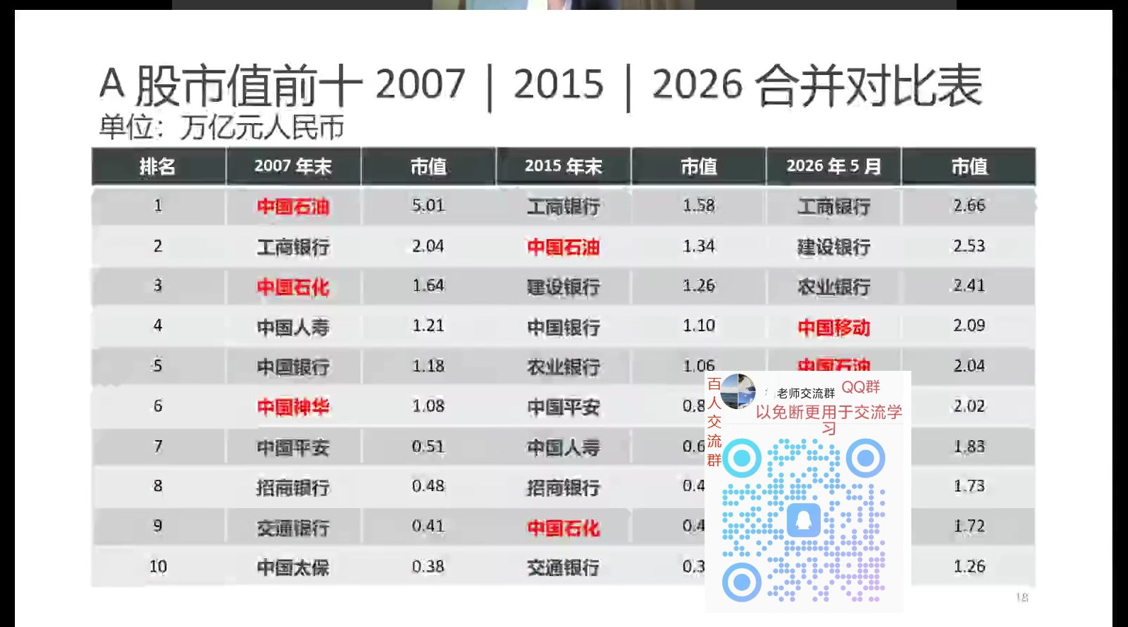 市值前十2007/2015/2026对比