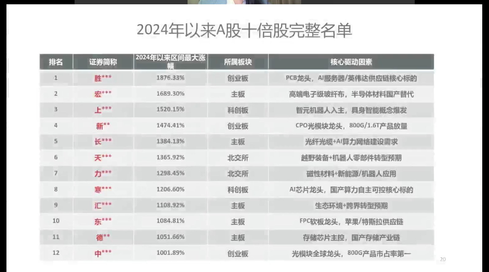 2024年以来十倍股名单