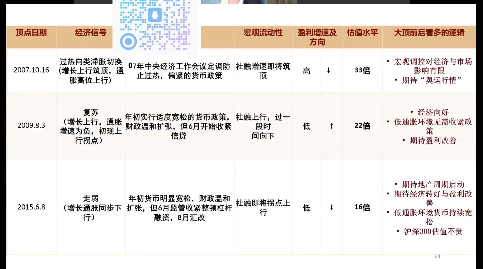 大顶规律表