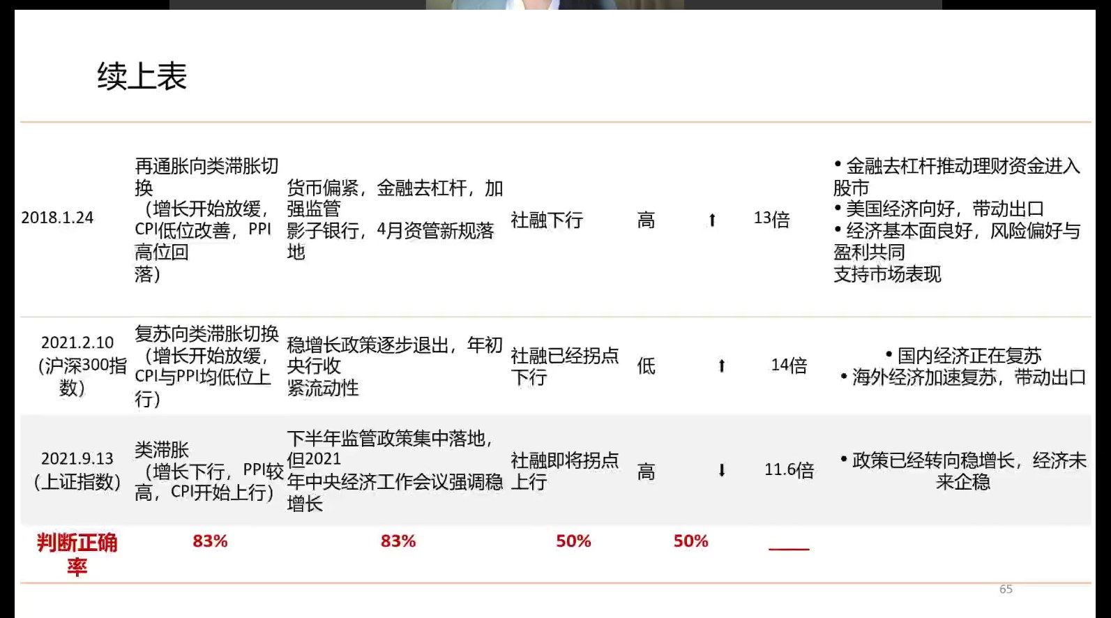 大顶规律续表