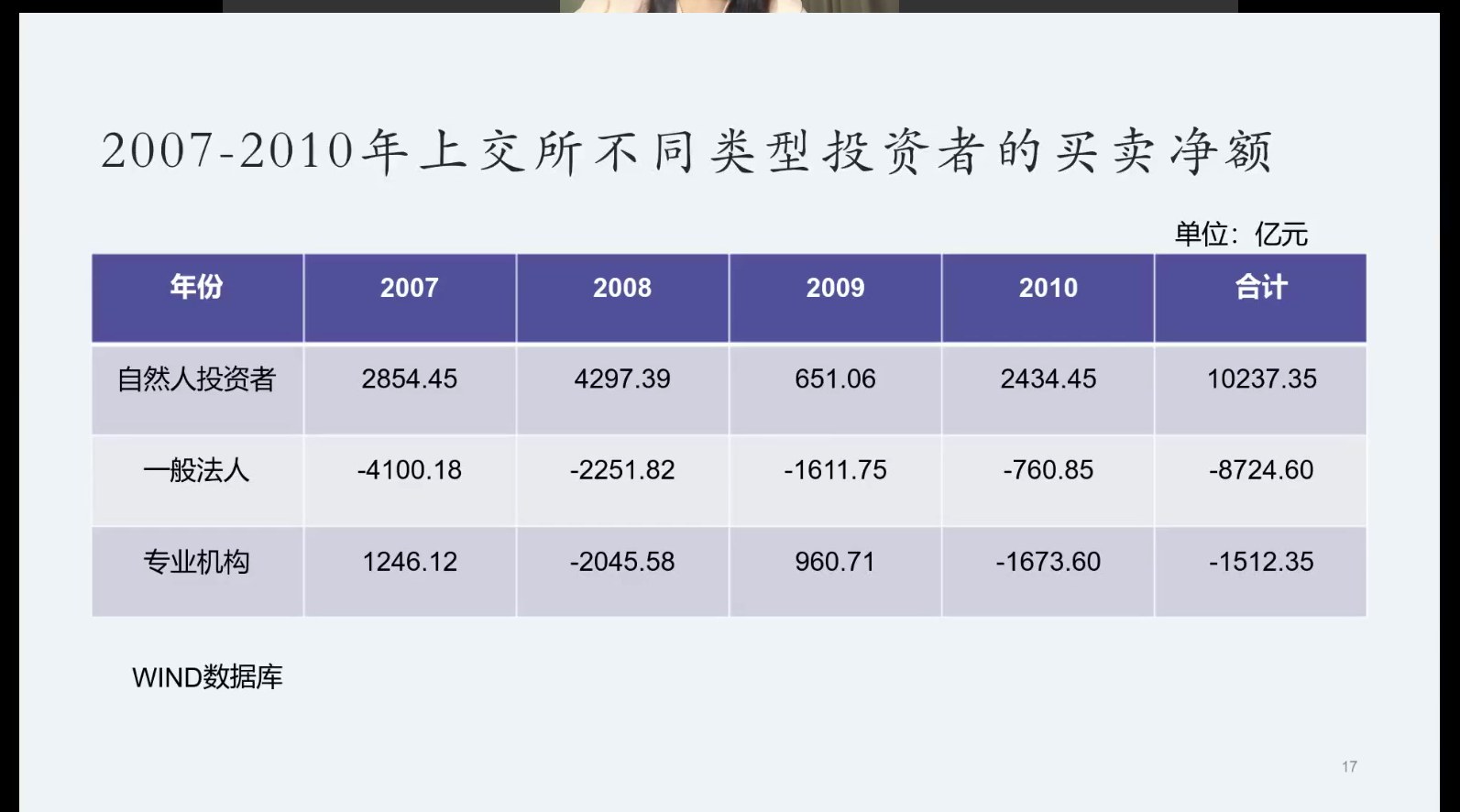 上交所不同类型投资者买卖净额