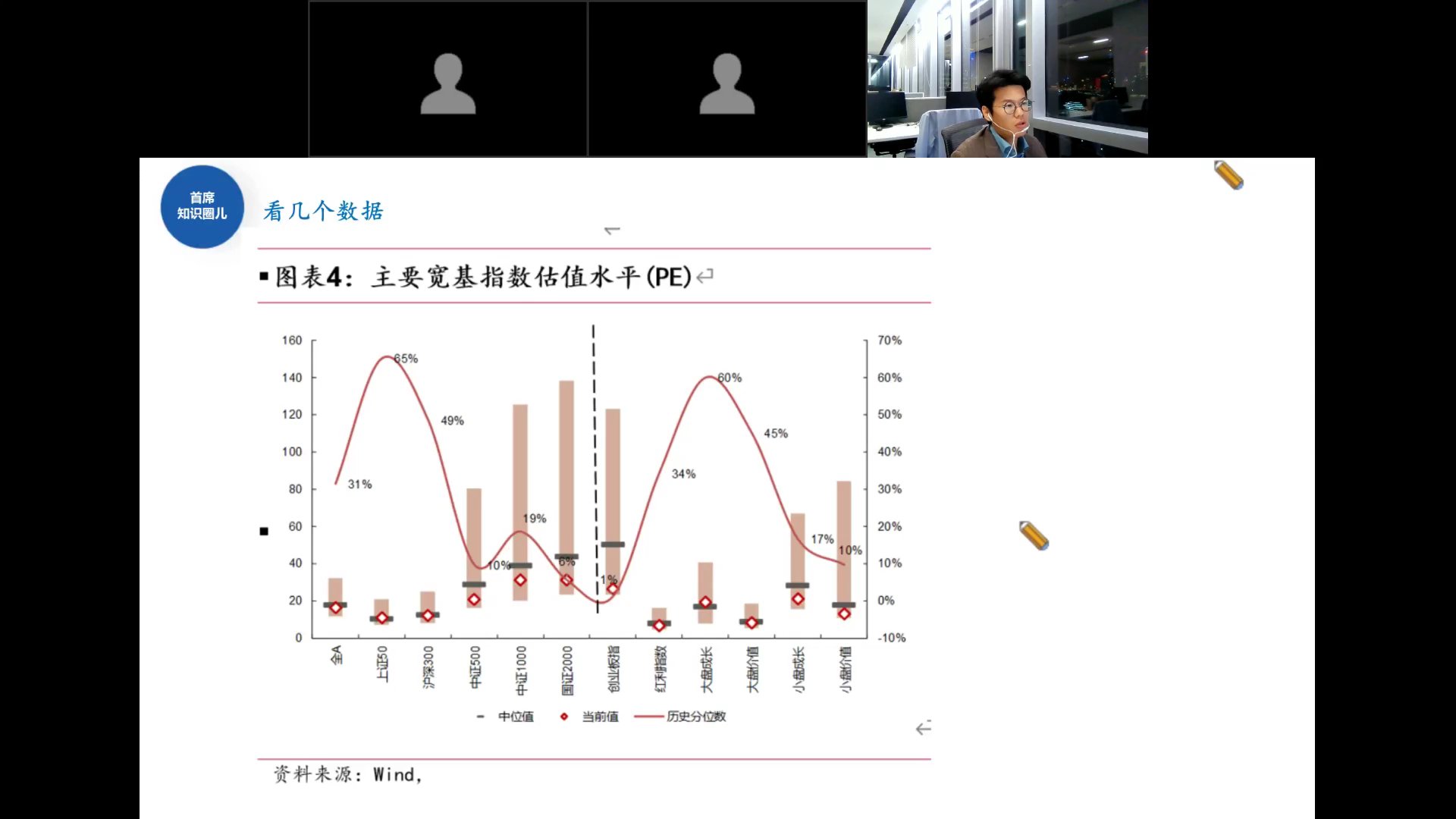 主要宽基指数估值水平PE