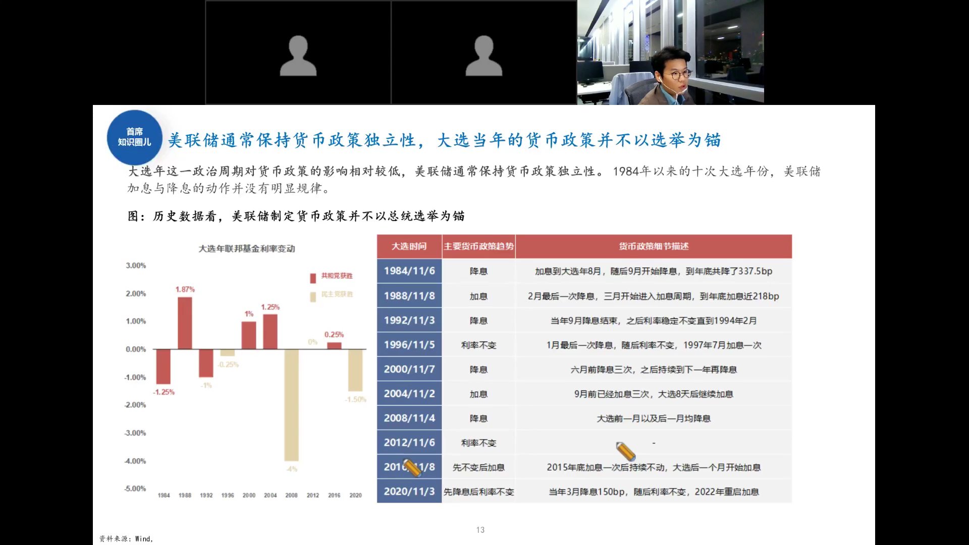 美联储大选年货币政策历史数据