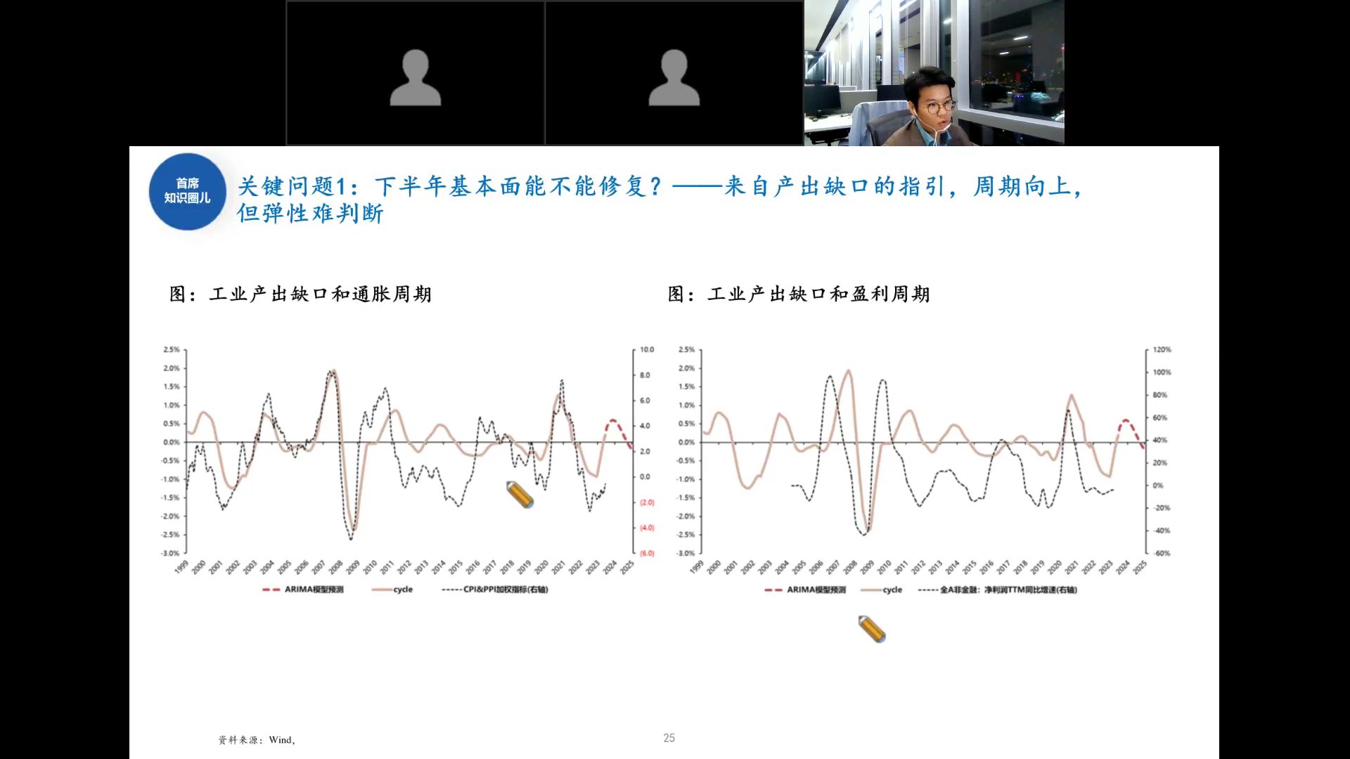 工业产出缺口与通胀周期、盈利周期