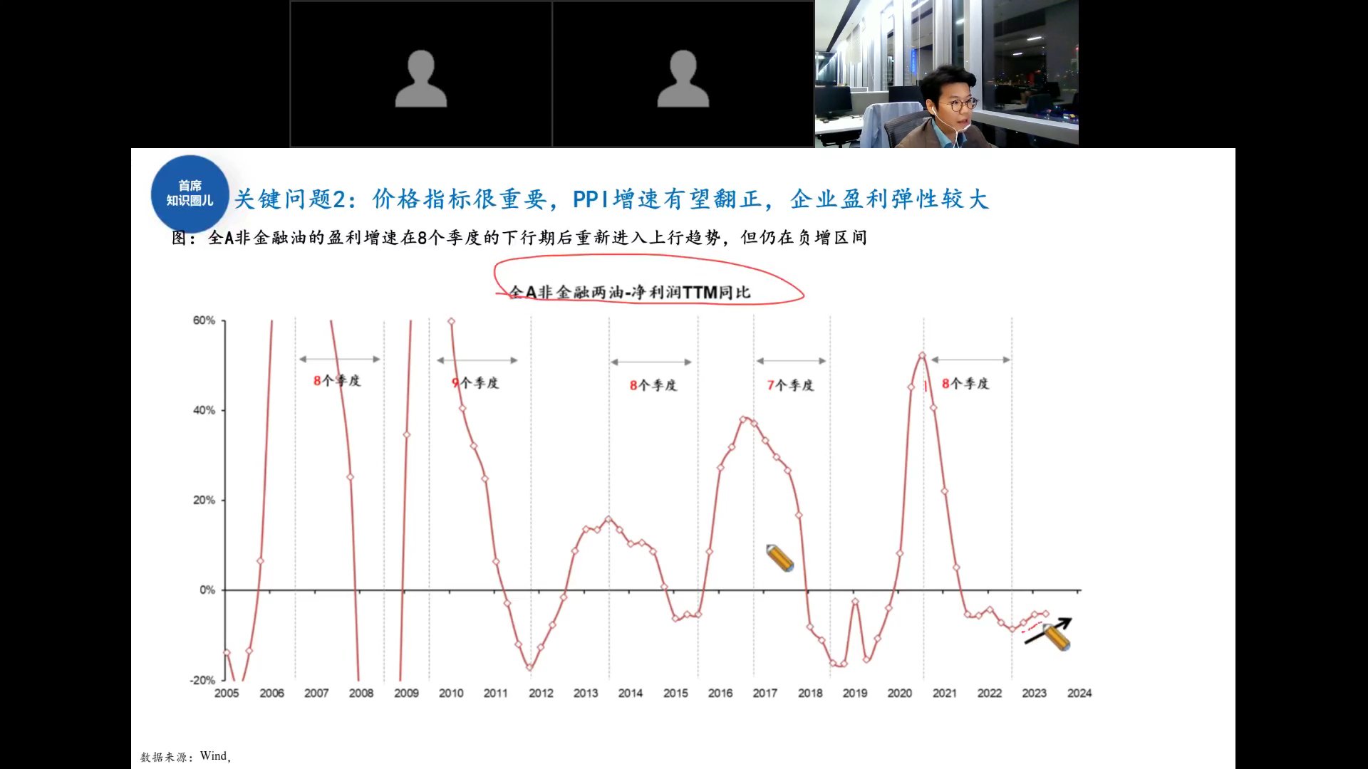 全A非金融两油净利润TTM同比