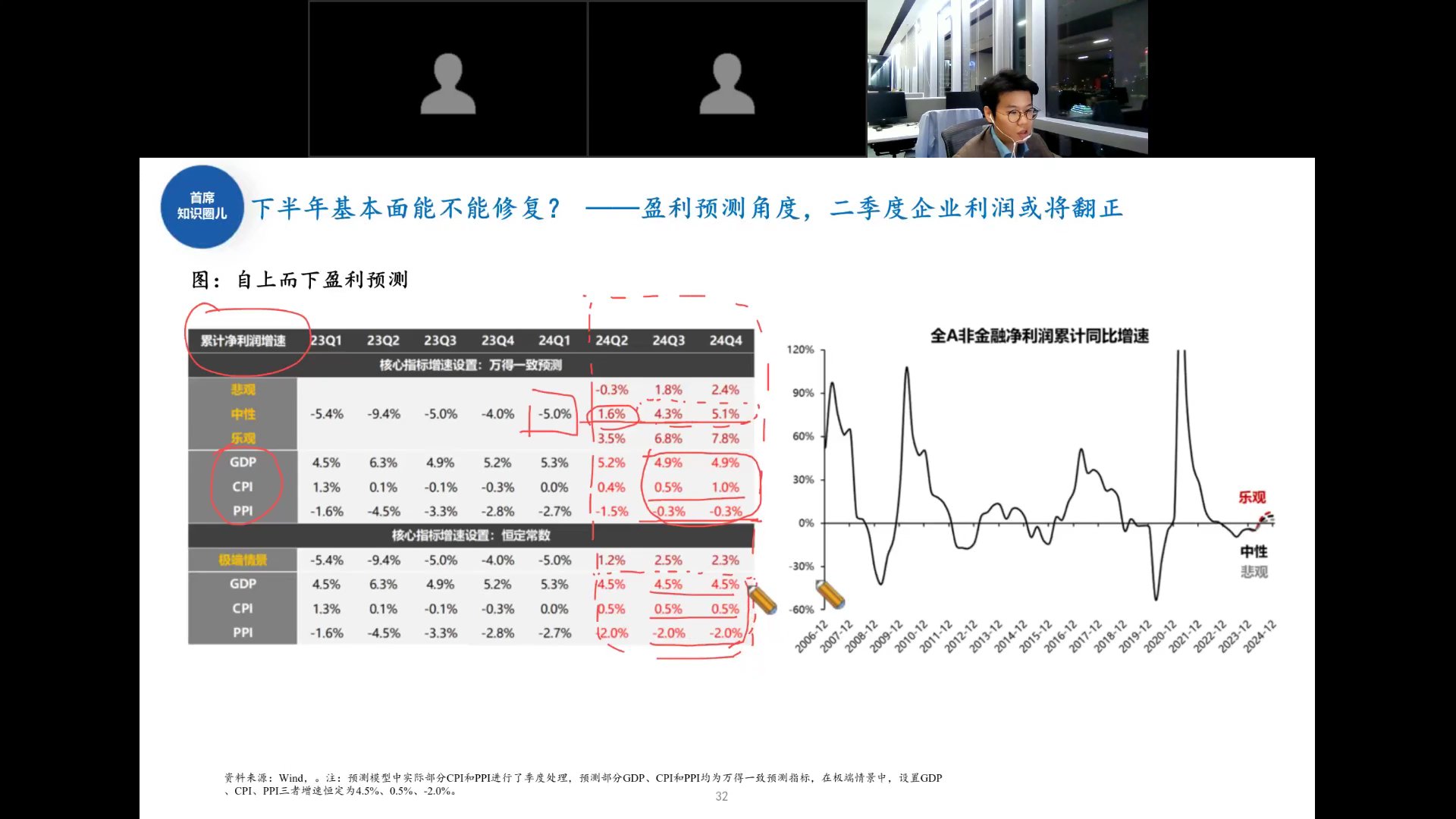 自上而下盈利预测情景分析