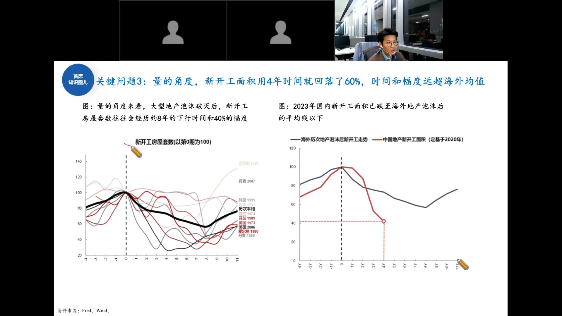 历次地产泡沫后新开工走势与中国对比