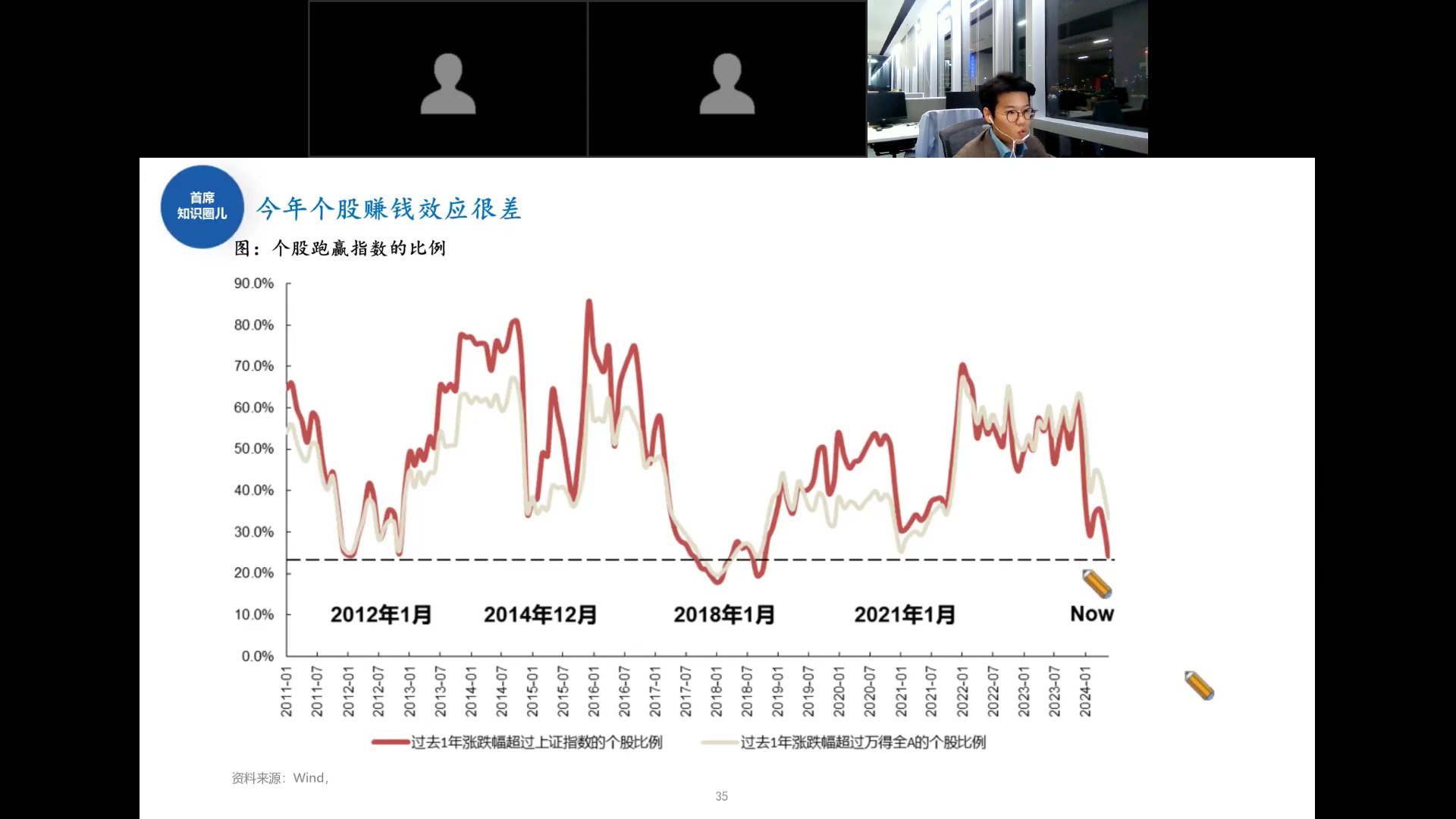 个股跑赢指数的比例