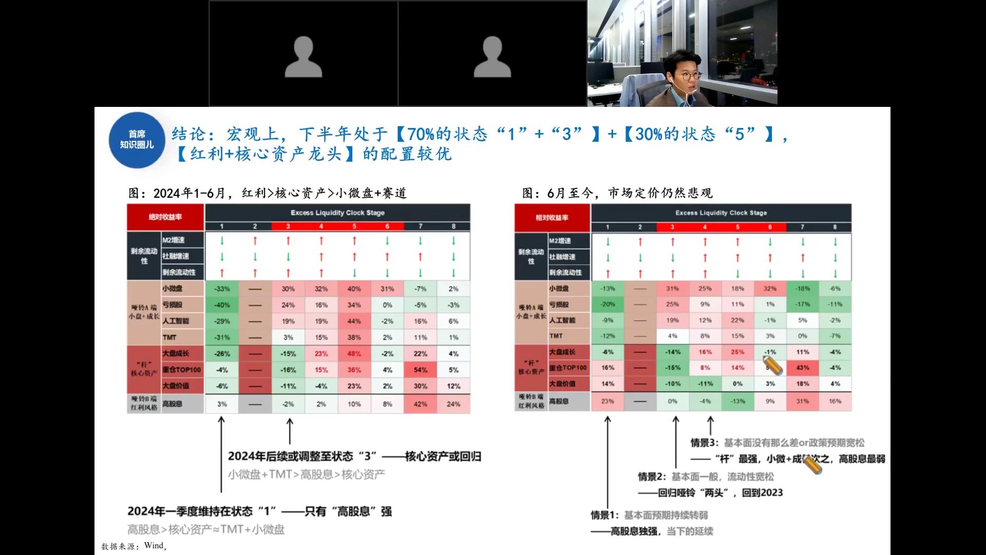Excess Liquidity Clock Stage 与情景分析