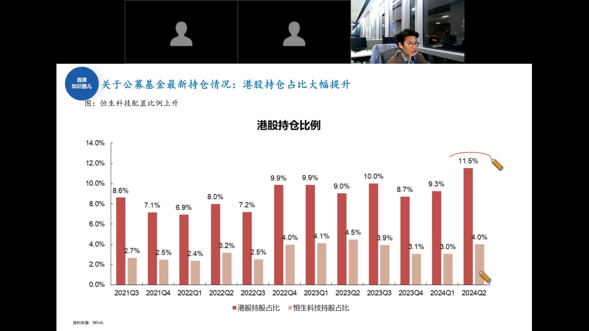 港股持仓比例与恒生科技持仓比例