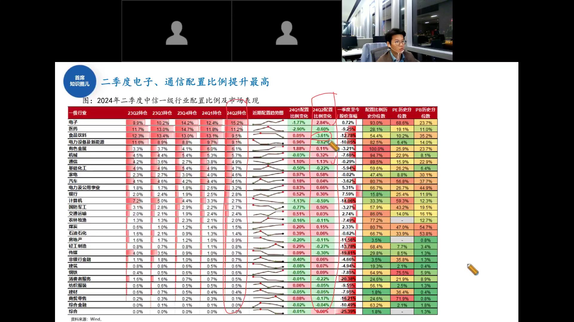 2024年二季度中信一级行业配置比例
