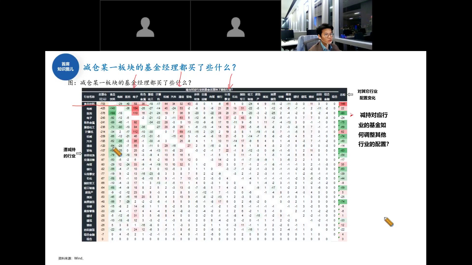 减仓某板块的基金经理调仓矩阵