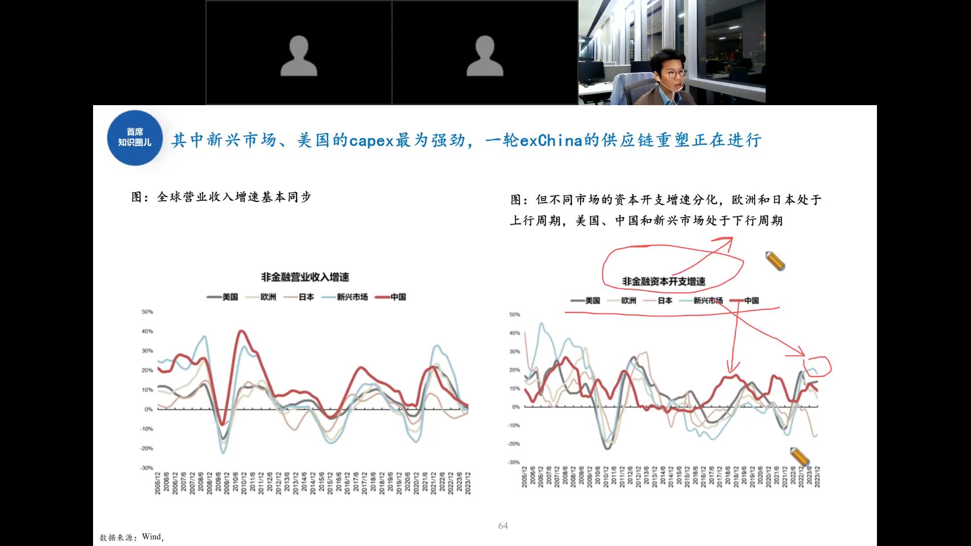 不同市场资本开支增速分化