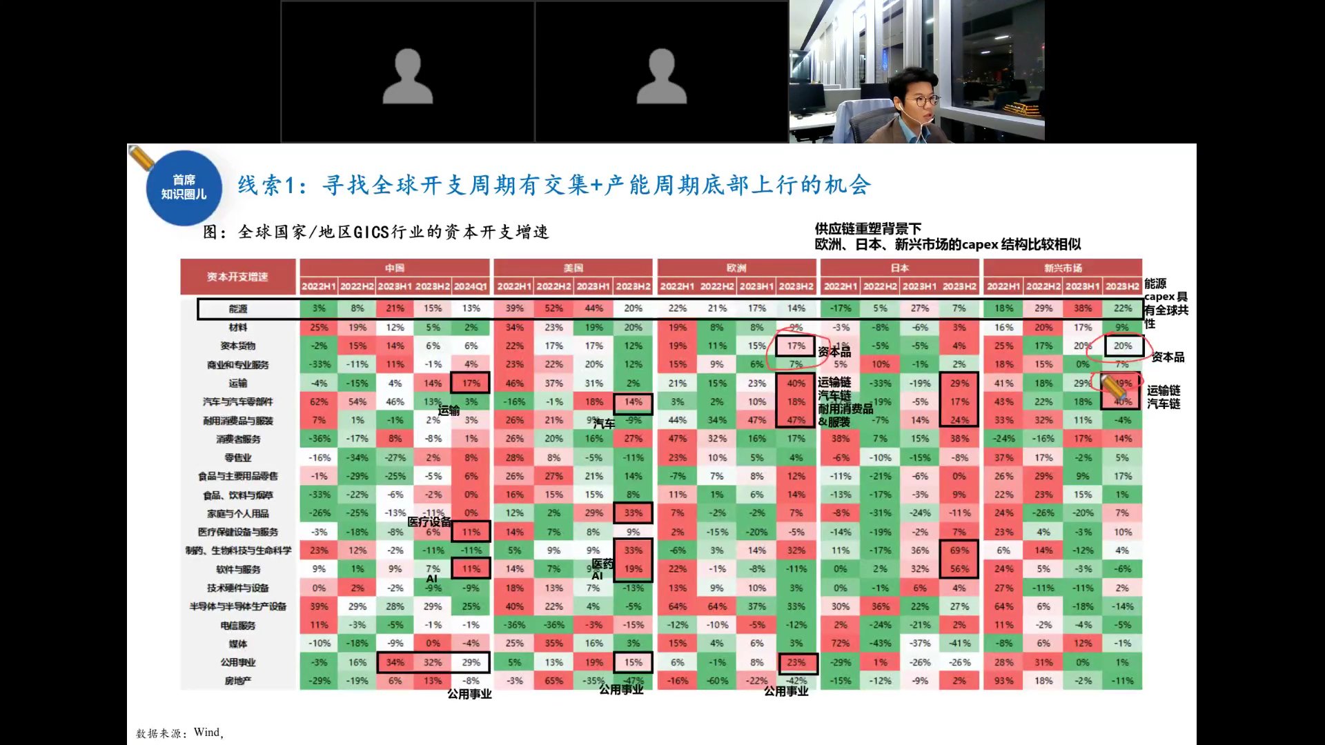 全球国家地区GICS行业资本开支增速